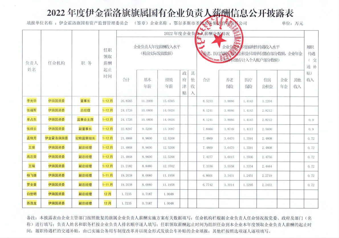 2022年度負(fù)責(zé)人薪酬公開披露表_00(1).png